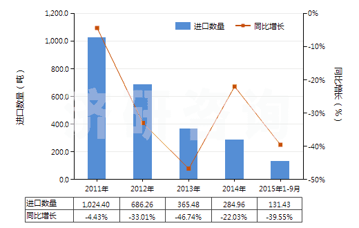 2011-2015年9月中國不飽和聚酯板,片,膜,箔及扁條(非泡沫料的,未用其他材料強化,層壓,支撐)(HS39206300)進口量及增速統(tǒng)計 2011-2015年9月中國不飽和聚酯板,片,膜,箔及扁條(非泡沫料的,未用其他材料強化,層壓,支撐)(HS39206300)進口量及增速統(tǒng)計
